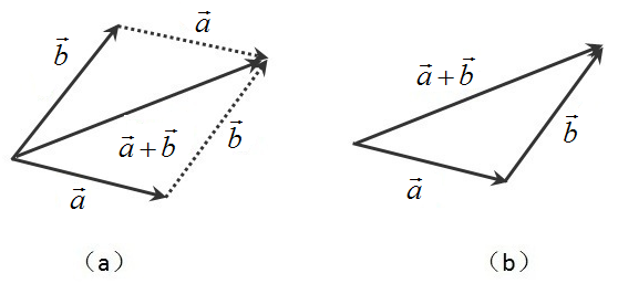 图2. 向量加法,(a)平行四边形法则,(b)三角形法则 v2-a00b8f19a49d37653ad7039652e8d584_r.jpg