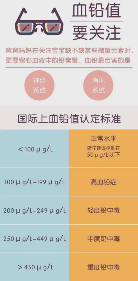 血铅超标不同等级 image-20250709171145489.png