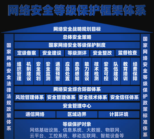 网络安全等级保护框架体系.jpg