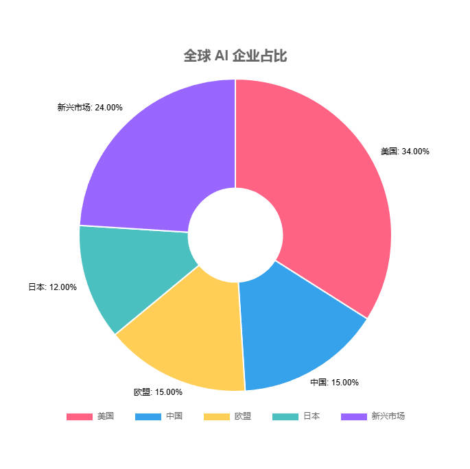 全球AI企业占比图