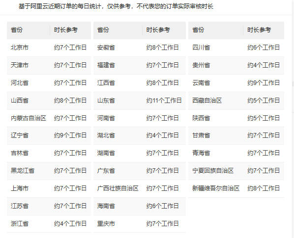不同地区管局审核时间预估